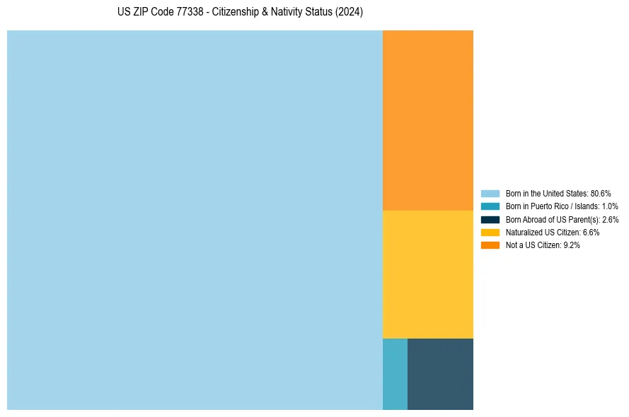 Nativity Treemap for 