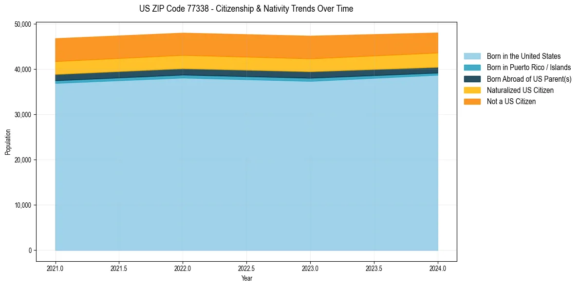 Historical nativity trends for 