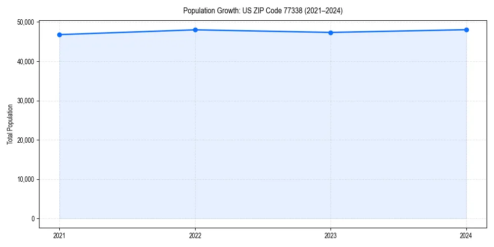 Population trends in 
