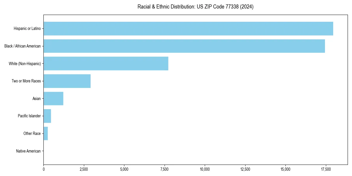 Bar chart showing racial distribution in  for 2024