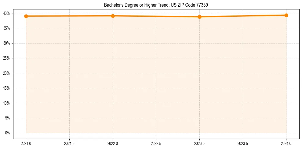 Trend chart showing bachelor degree growth in 