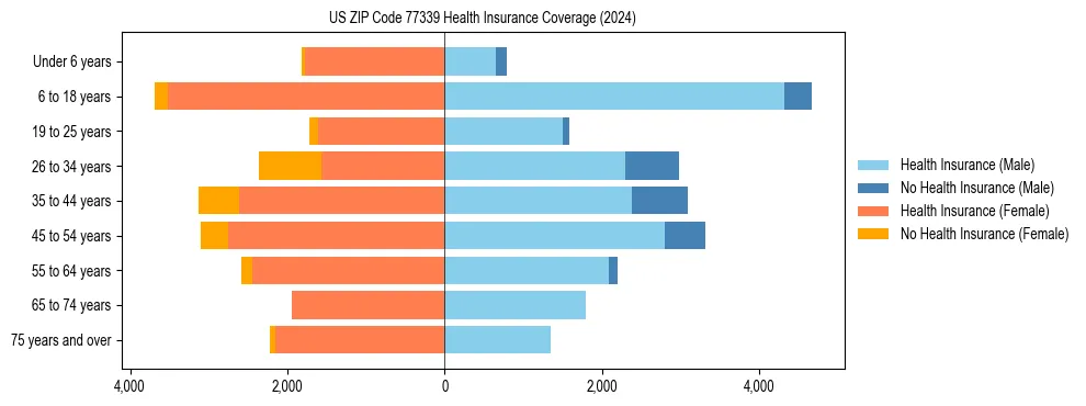 Health insurance pyramid for US ZIP Code 77339