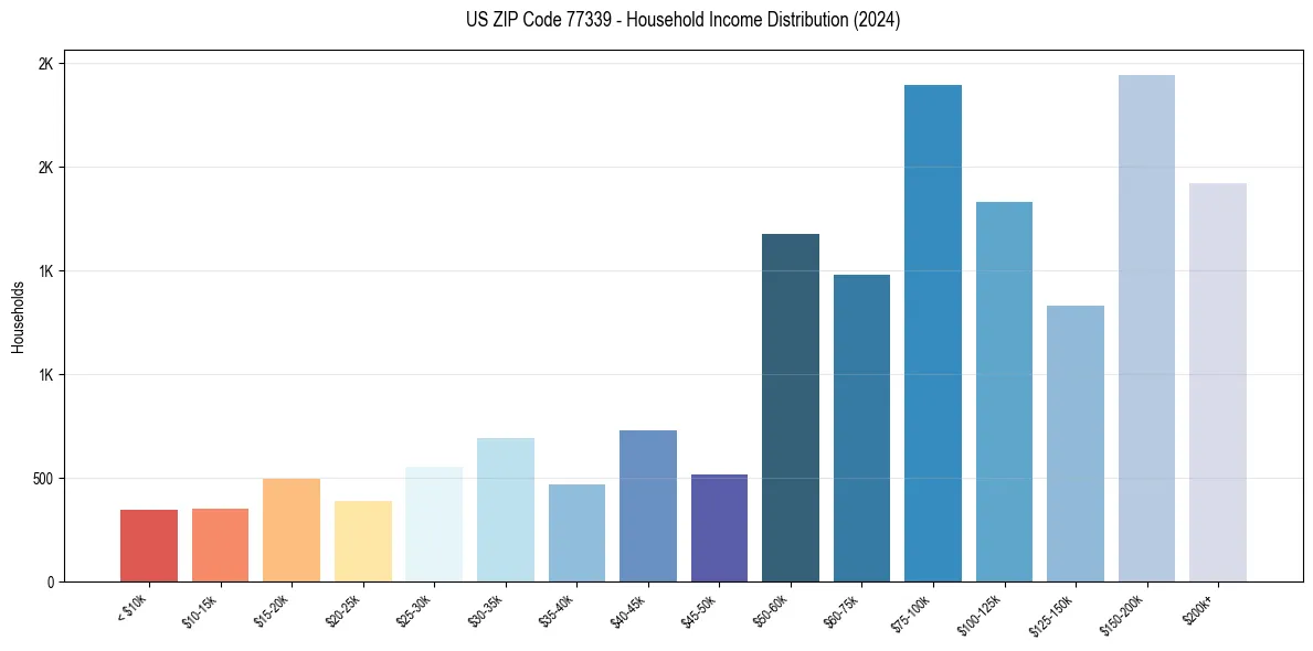 Income Distribution for 
