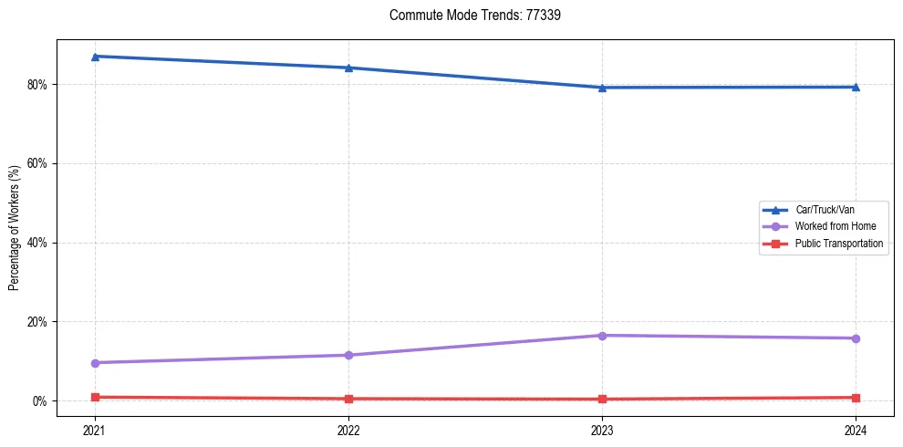 Transportation trends in US ZIP Code 77339