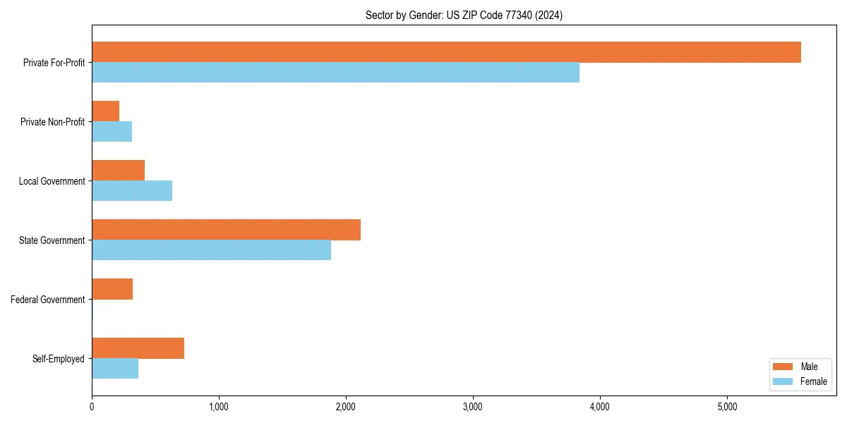Employment sector breakdown by gender in 
