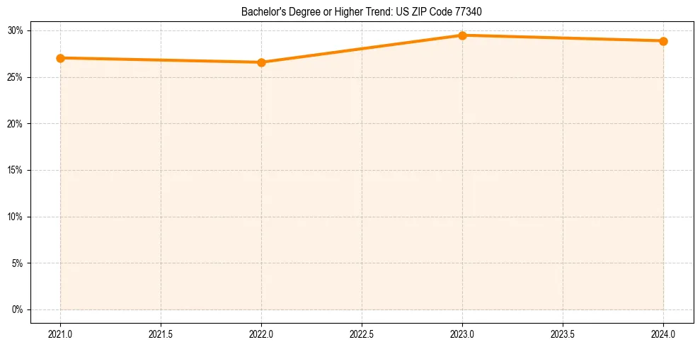 Trend chart showing bachelor degree growth in 