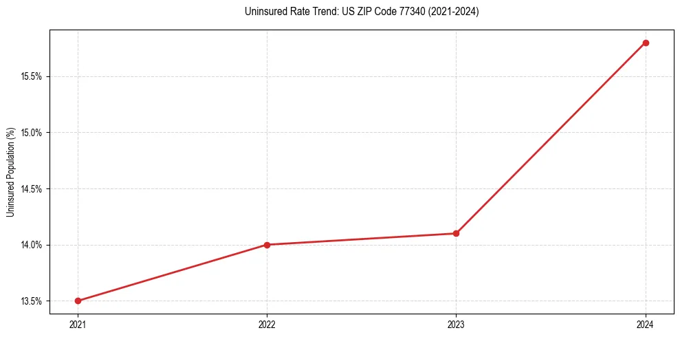 Uninsured trend chart for US ZIP Code 77340
