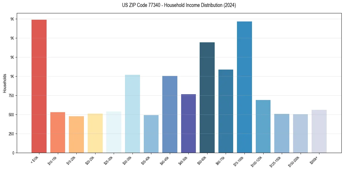 Income Distribution for 