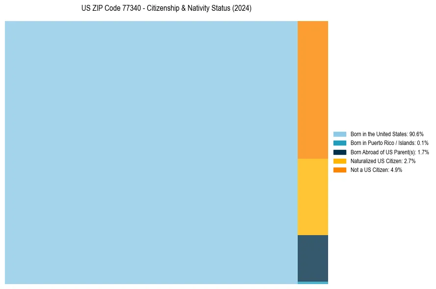 Nativity Treemap for 