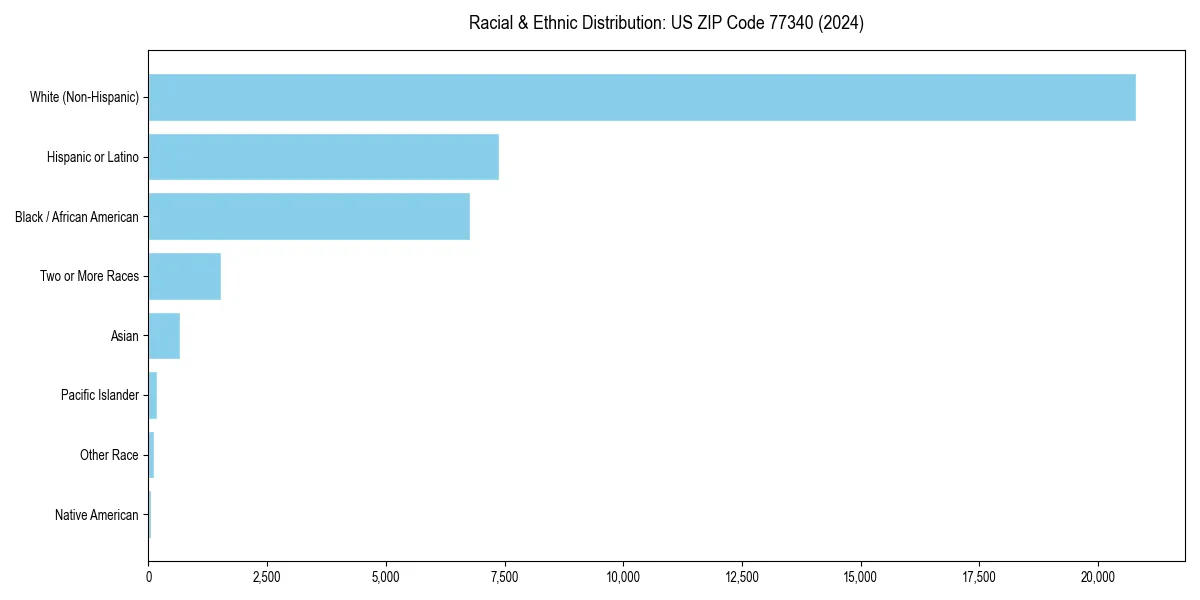 Bar chart showing racial distribution in  for 2024