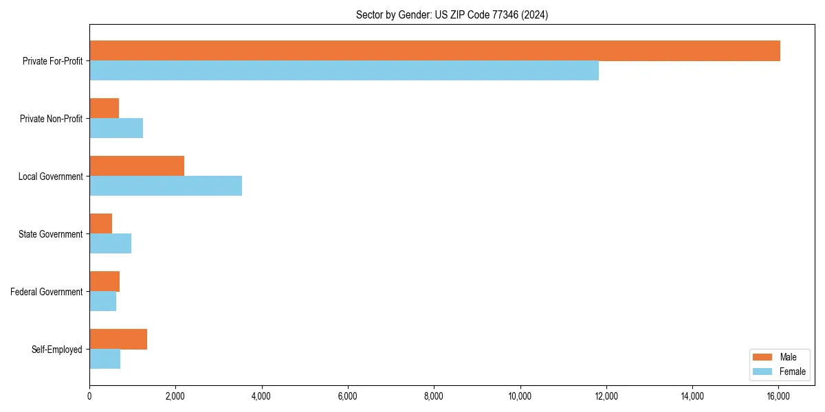 Employment sector breakdown by gender in 