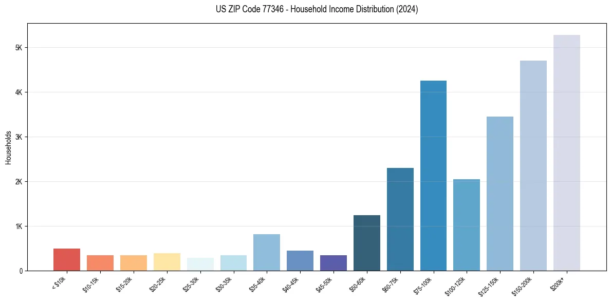 Income Distribution for 