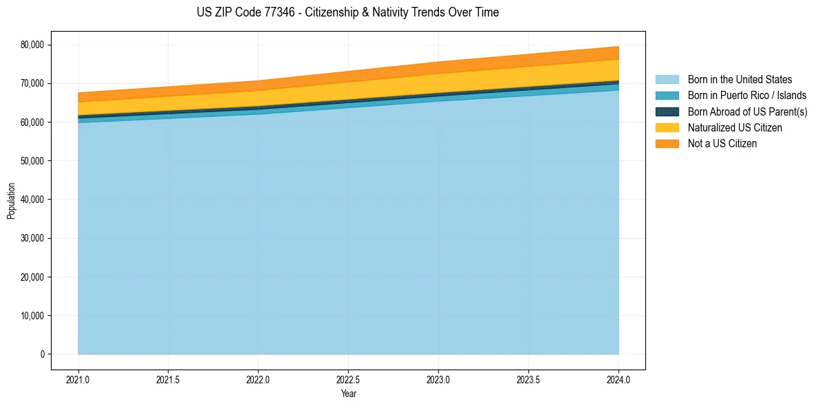 Historical nativity trends for 