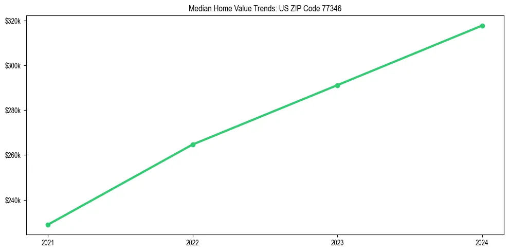 Median property value trends in 