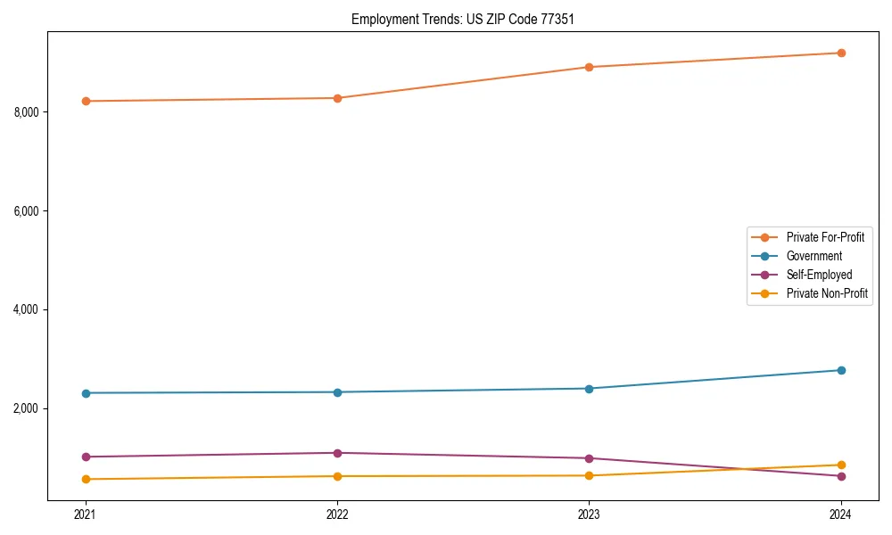 Long-term employment trends in 