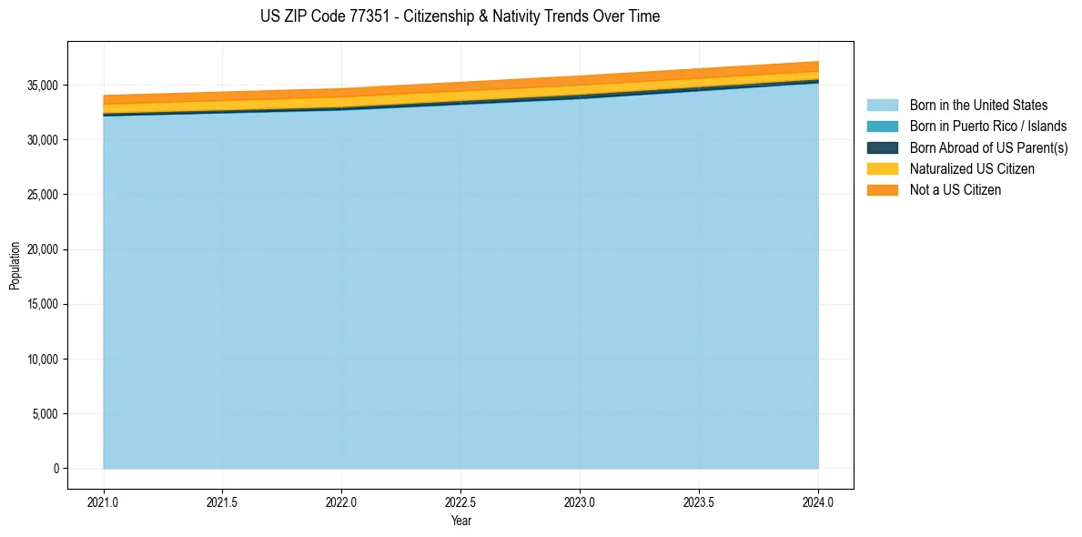 Historical nativity trends for 