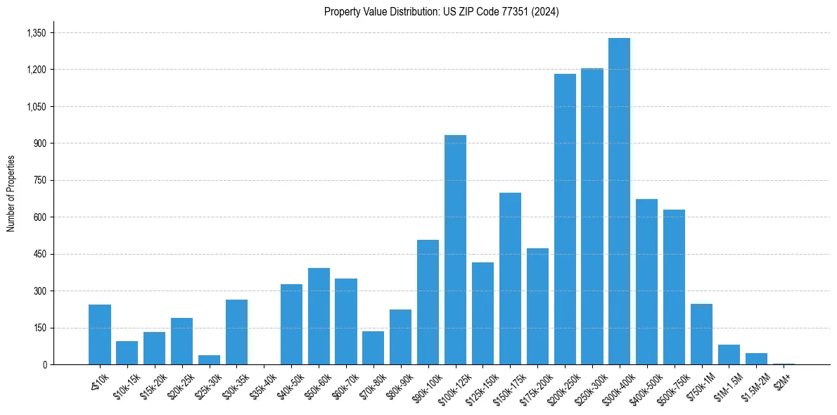 Value Distribution for 