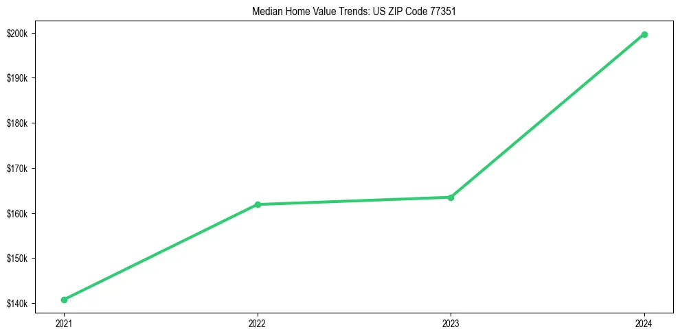 Median property value trends in 
