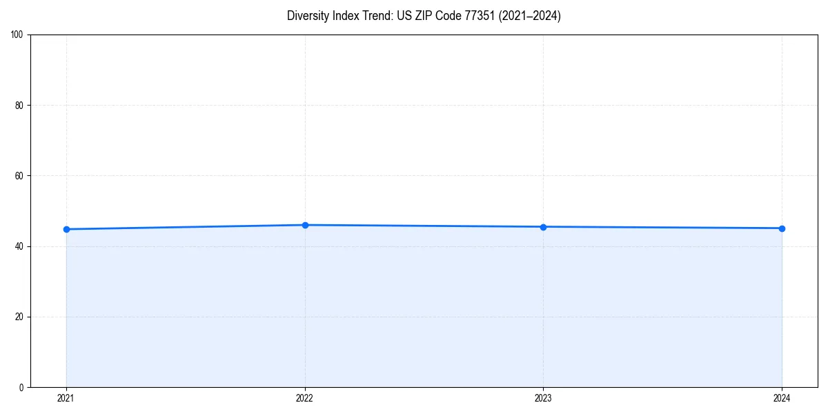 Line chart showing diversity index trends for 