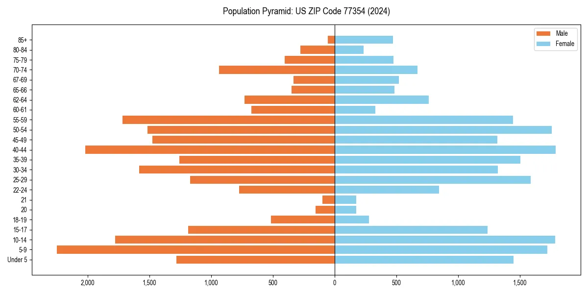 Population pyramid for 