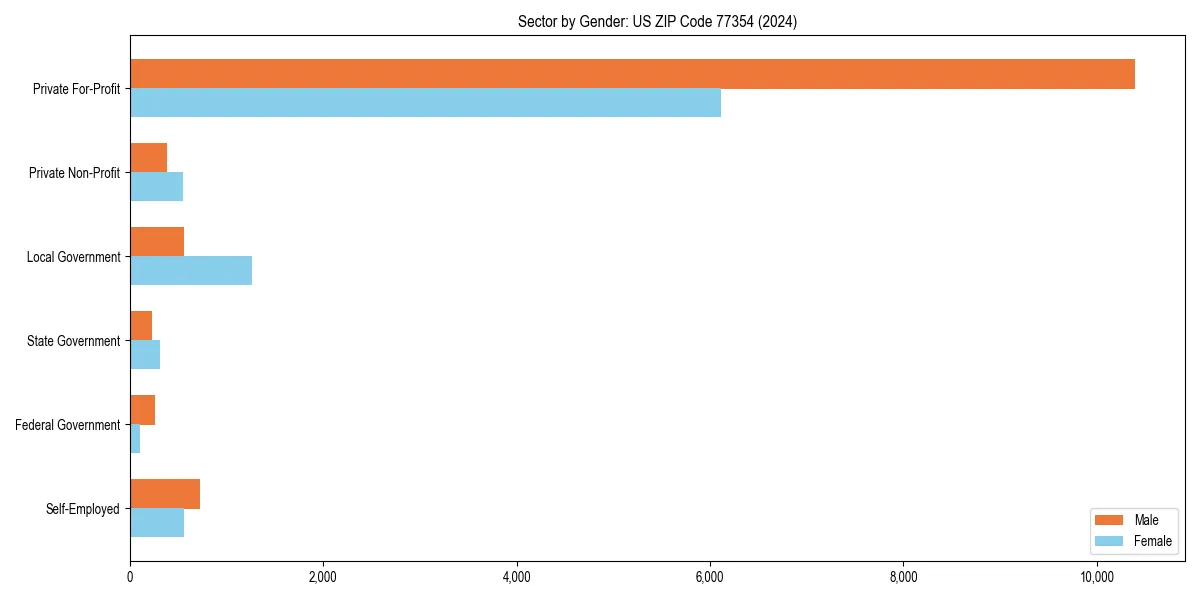 Employment sector breakdown by gender in 