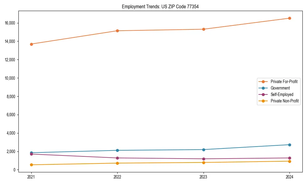 Long-term employment trends in 