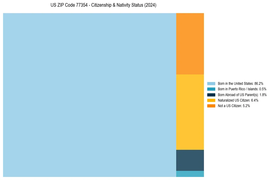 Nativity Treemap for 