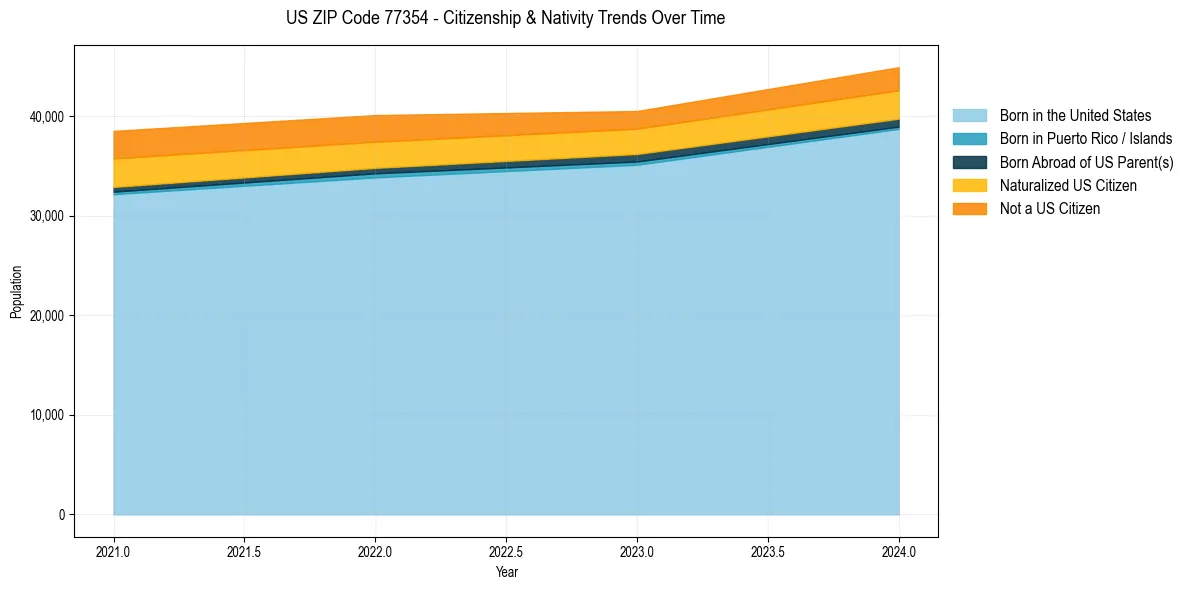 Historical nativity trends for 