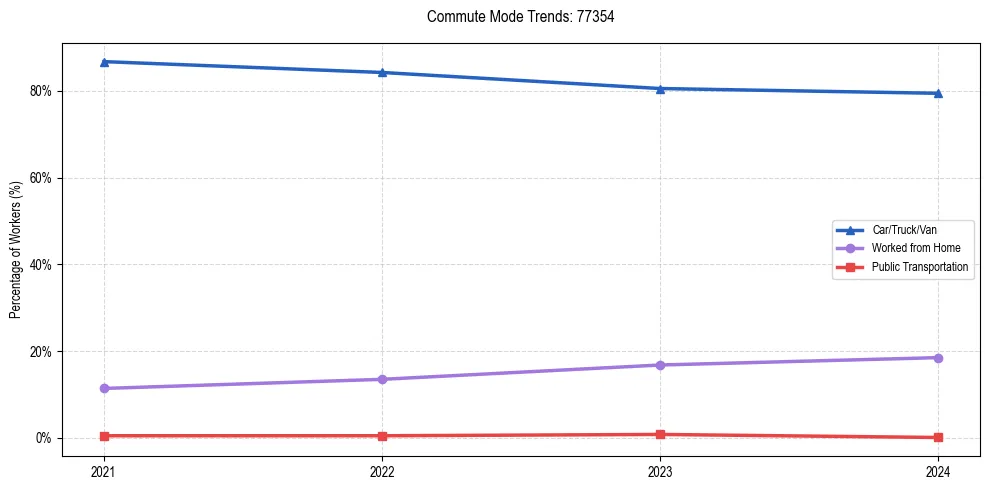 Transportation trends in US ZIP Code 77354