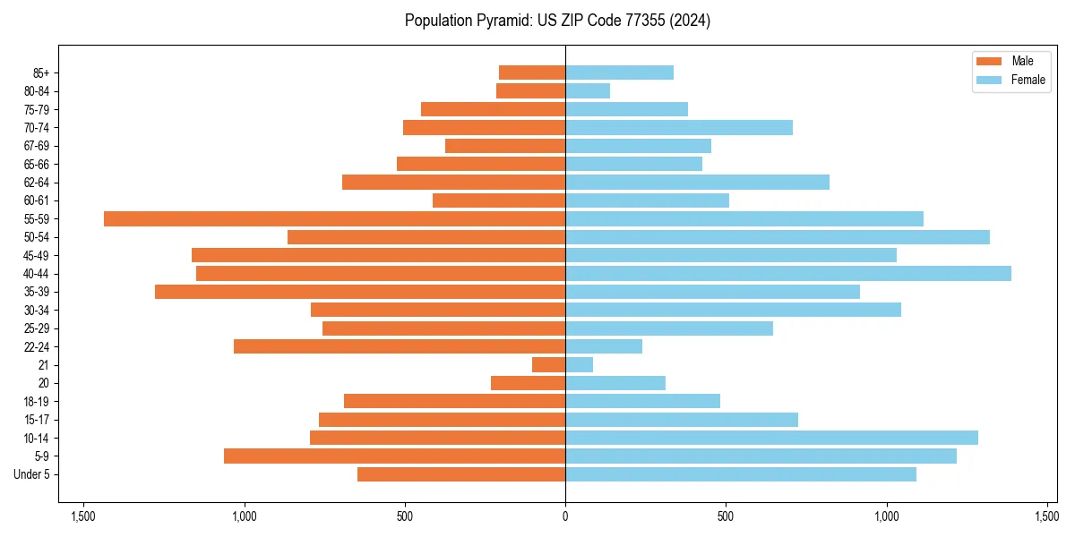 Population pyramid for 