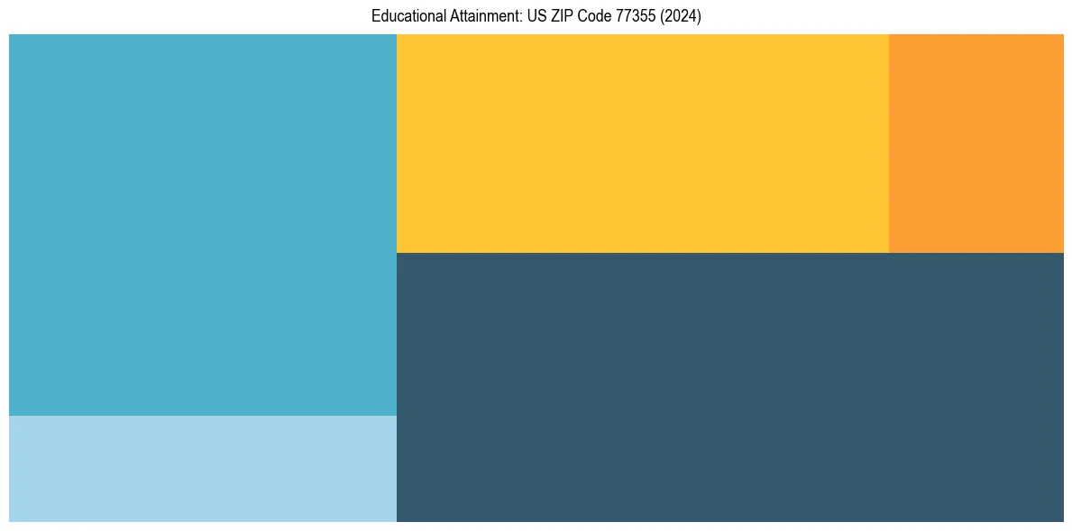 Education Treemap for  in 2024
