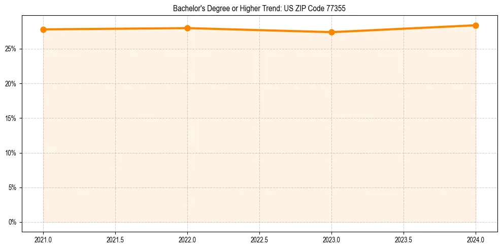 Trend chart showing bachelor degree growth in 