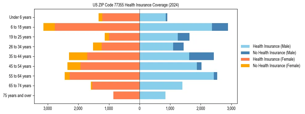 Health insurance pyramid for US ZIP Code 77355
