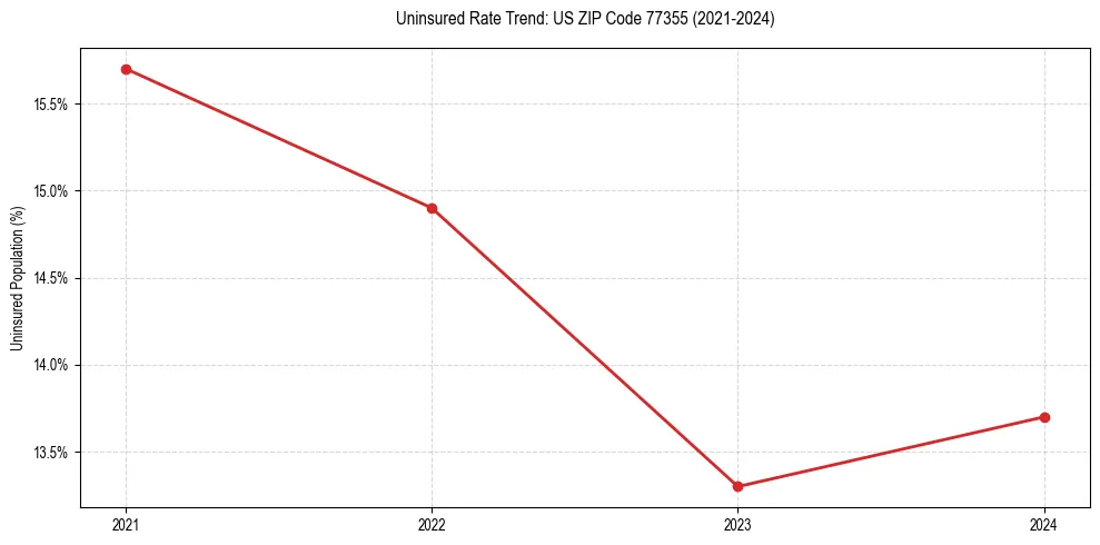 Uninsured trend chart for US ZIP Code 77355
