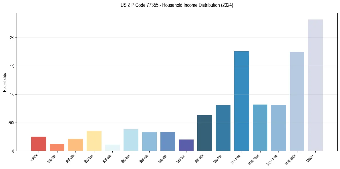 Income Distribution for 