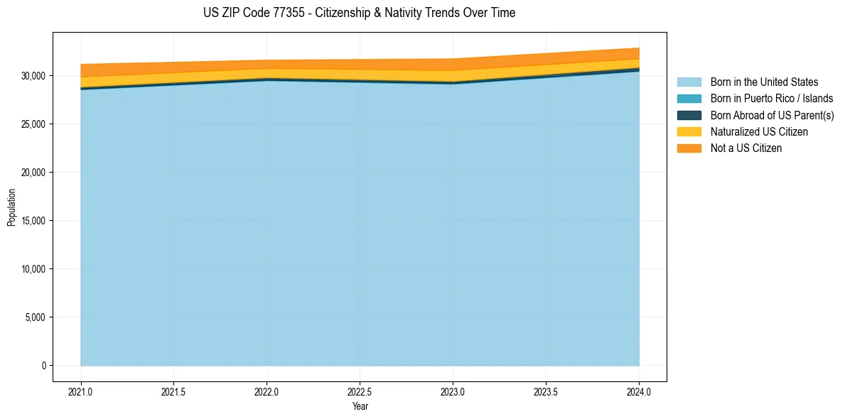 Historical nativity trends for 
