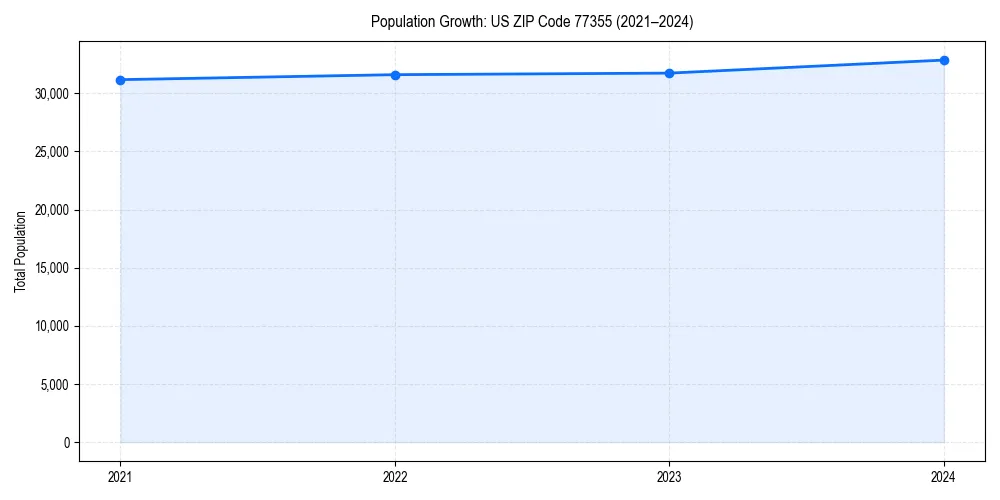 Population trends in 