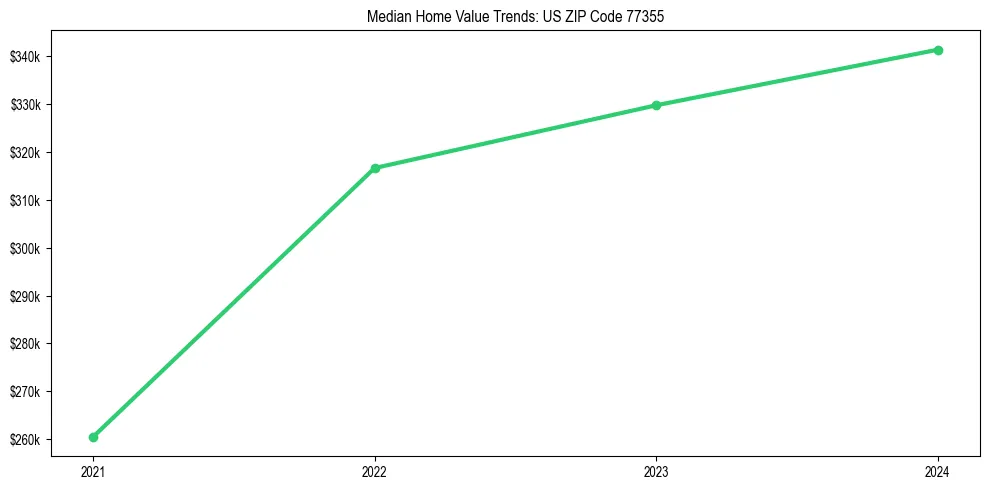 Median property value trends in 