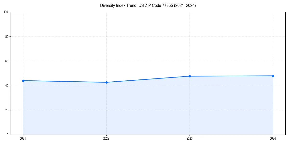 Line chart showing diversity index trends for 