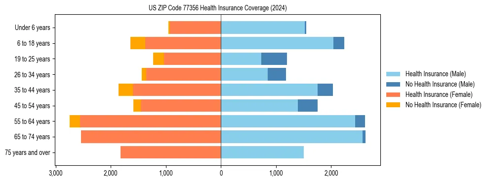 Health insurance pyramid for US ZIP Code 77356