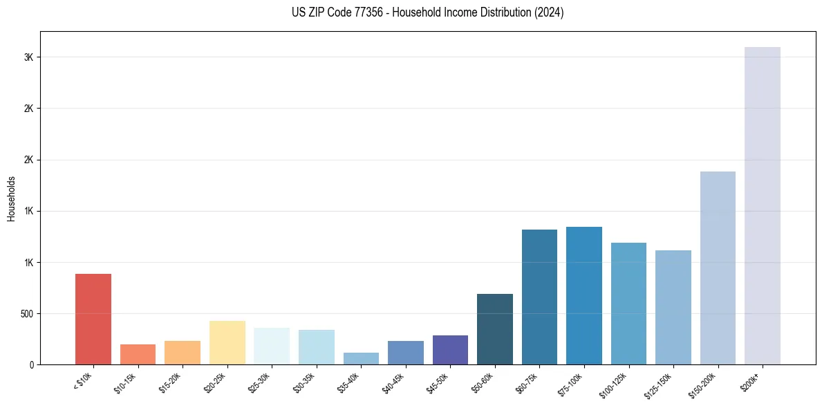 Income Distribution for 