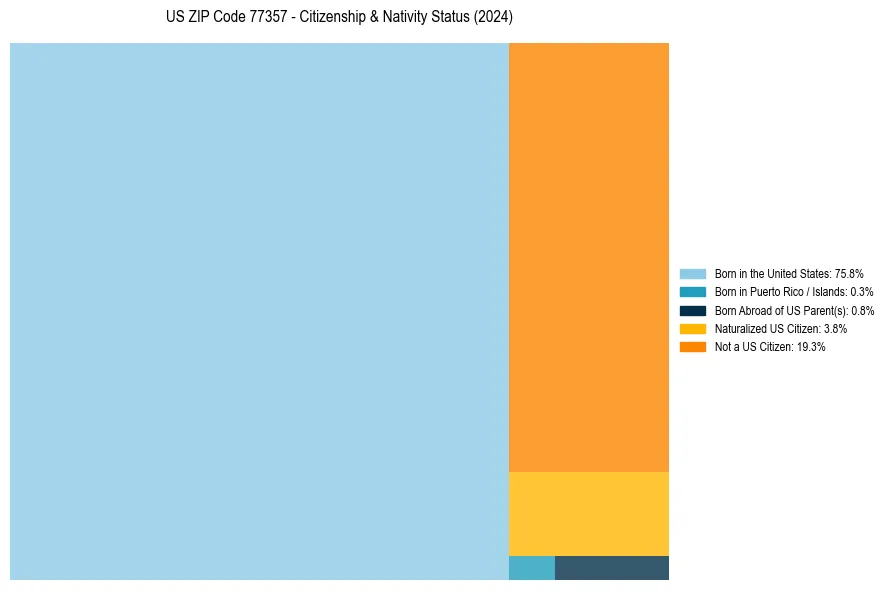 Nativity Treemap for 