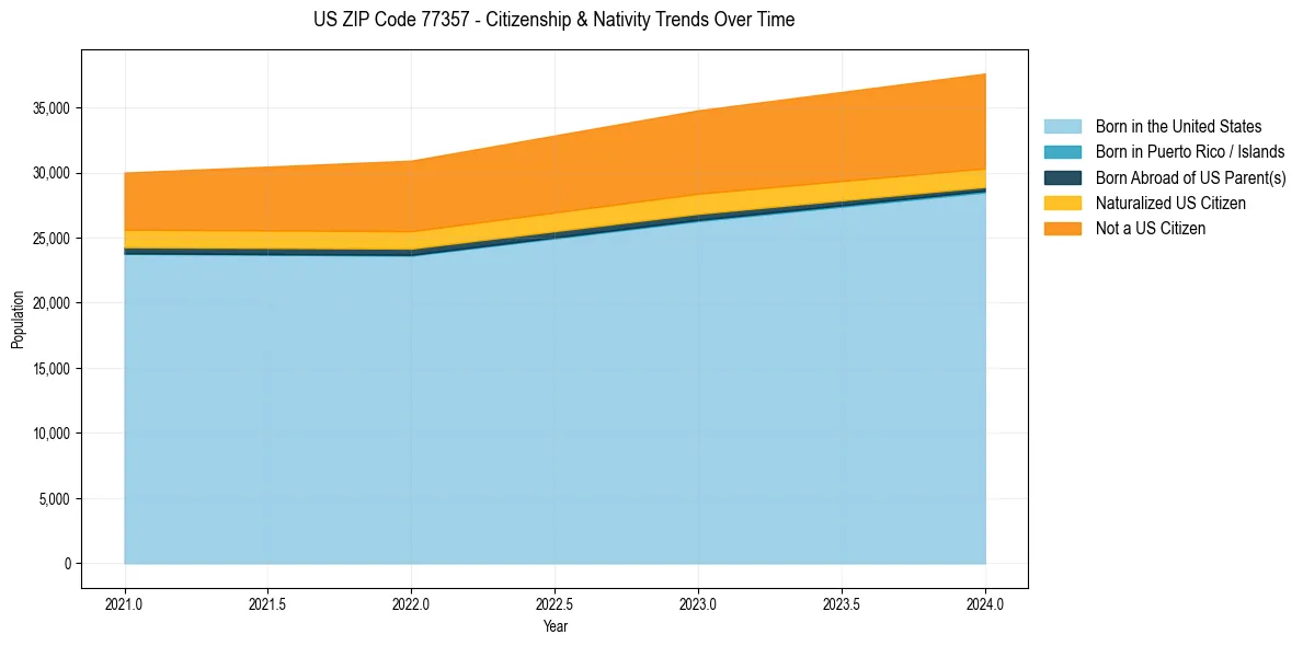 Historical nativity trends for 