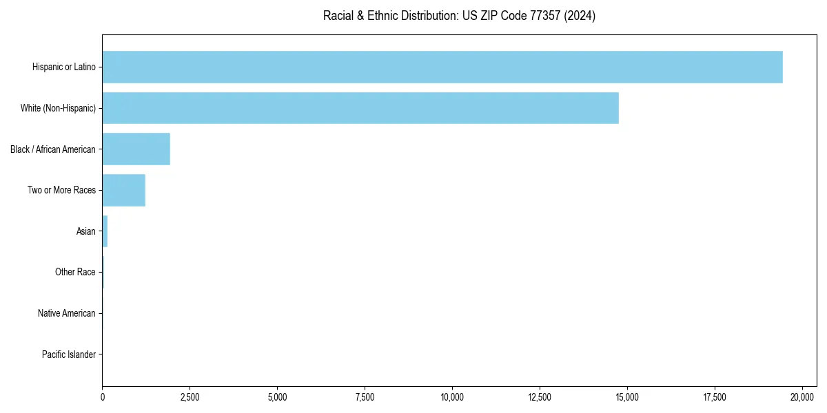 Bar chart showing racial distribution in  for 2024
