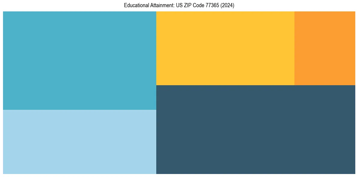 Education Treemap for  in 2024