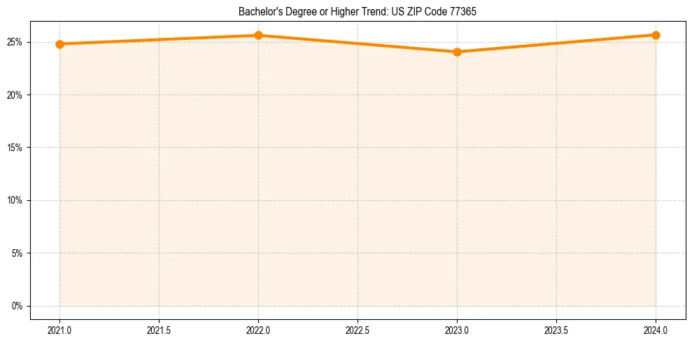 Trend chart showing bachelor degree growth in 