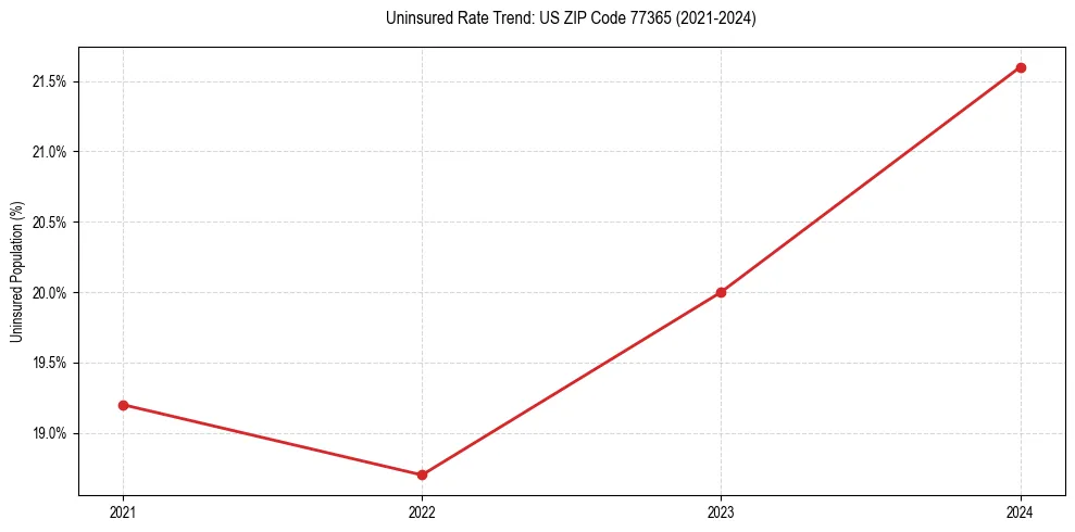 Uninsured trend chart for US ZIP Code 77365