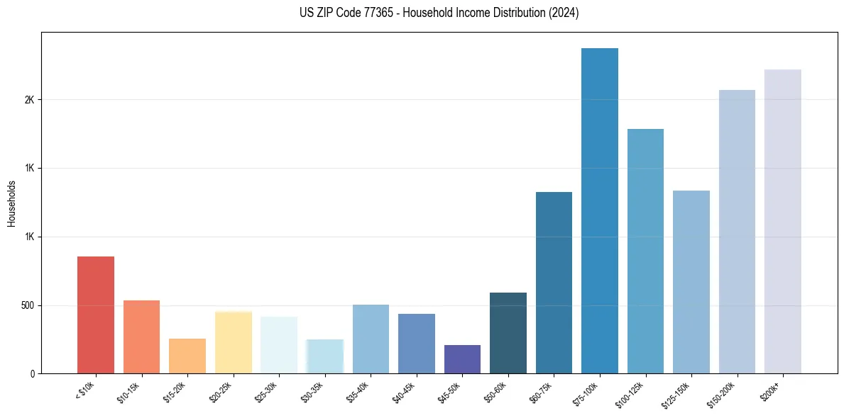 Income Distribution for 