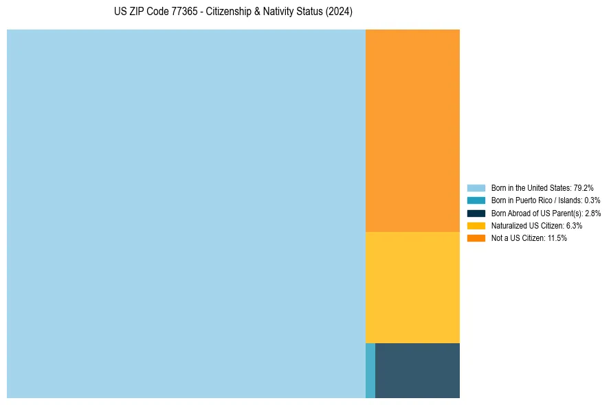 Nativity Treemap for 