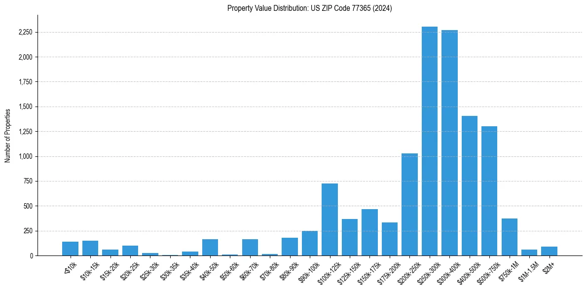 Value Distribution for 